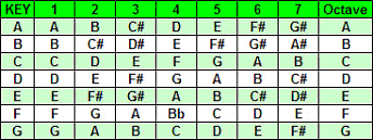 key g nashville number system chart